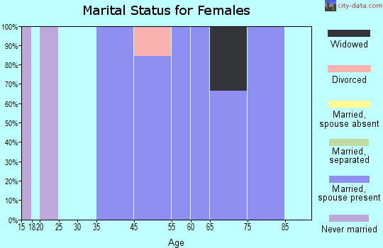 Red Butte marital status for females