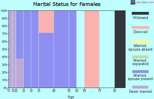 Reliance marital status for females
