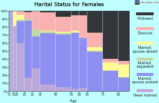 Riverton marital status for females