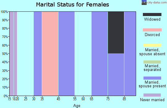 Robertson marital status for females
