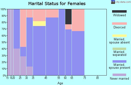 Rolling Hills marital status for females