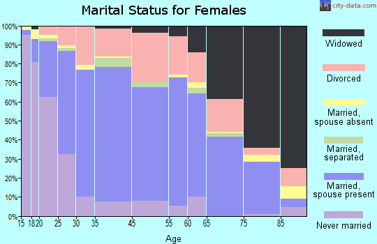 Sheridan marital status for females