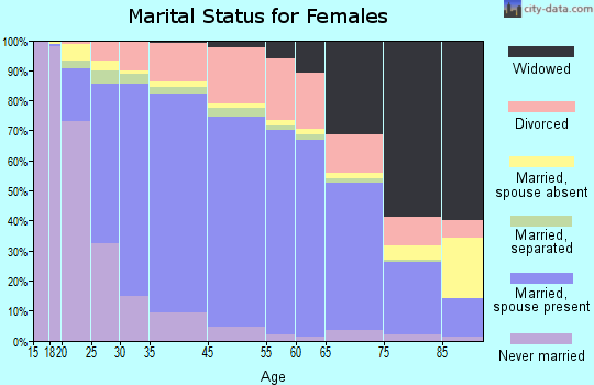 Simi Valley marital status for females