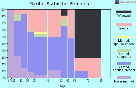South Greeley marital status for females