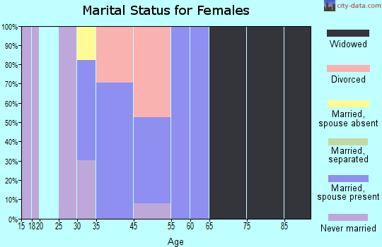 South Park marital status for females