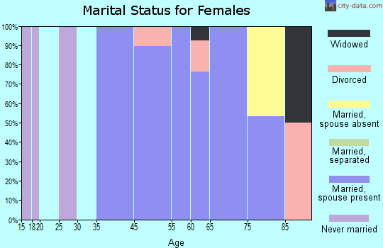 Star Valley Ranch marital status for females