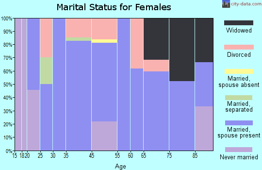 Story marital status for females