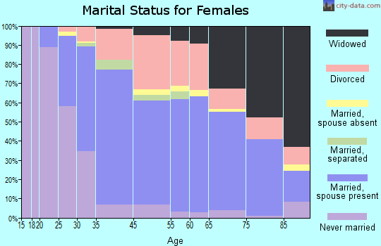 Solana Beach marital status for females
