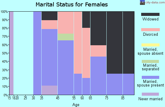 Ten Sleep marital status for females