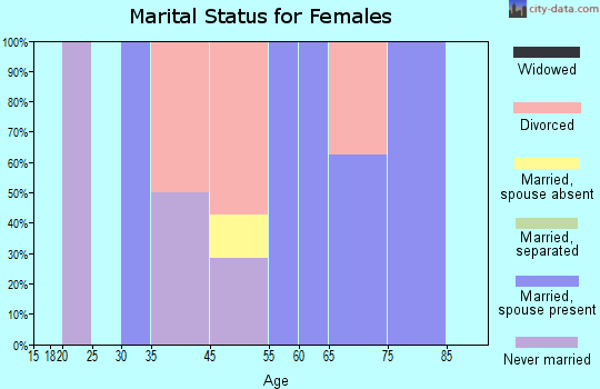 Teton Village marital status for females