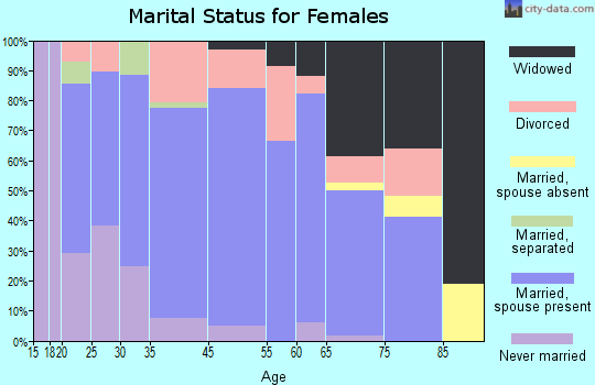 Thermopolis marital status for females