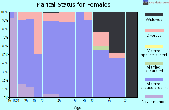 Upton marital status for females