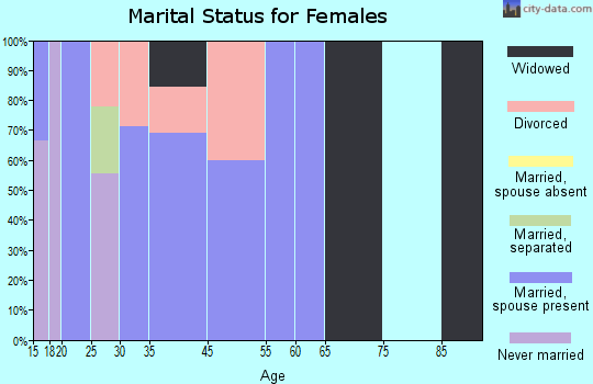 Wamsutter marital status for females
