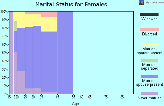 Warren AFB marital status for females