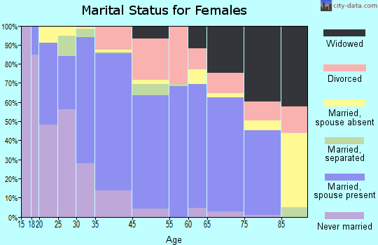 Solvang marital status for females