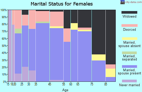 Wheatland marital status for females