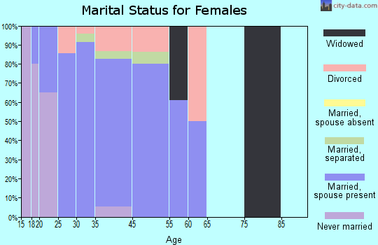 Wright marital status for females