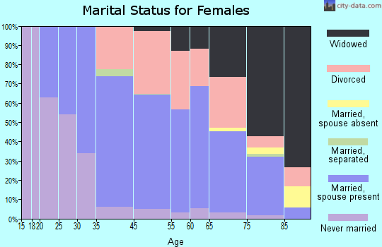 Sonoma marital status for females