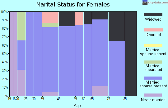 Soulsbyville marital status for females