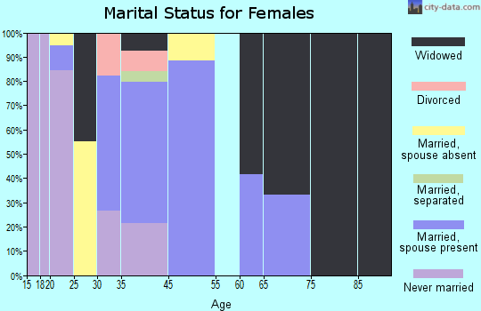 South Dos Palos marital status for females