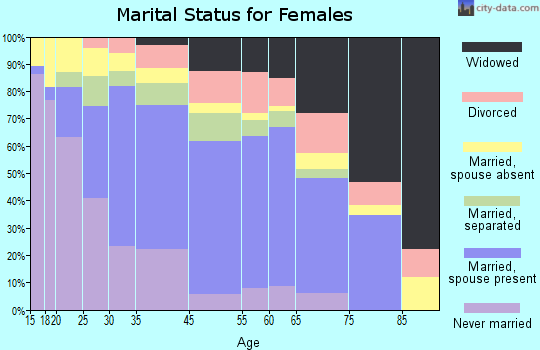 South El Monte marital status for females