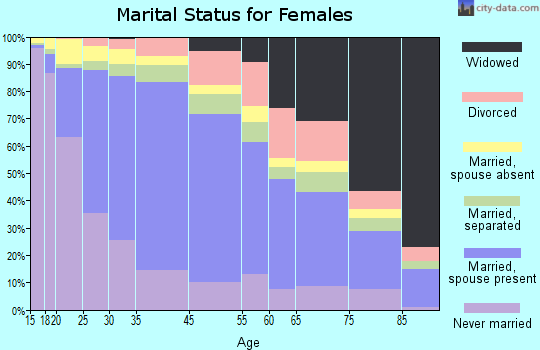 South Gate marital status for females