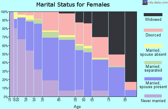 South Lake Tahoe marital status for females