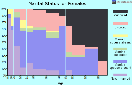 South Oroville marital status for females