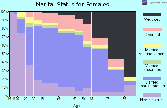 South San Francisco marital status for females