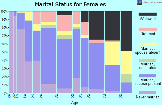 South San Gabriel marital status for females