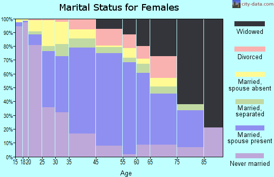 South San Jose Hills marital status for females