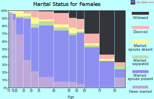 South Whittier marital status for females