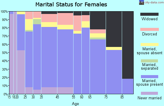 South Yuba City marital status for females