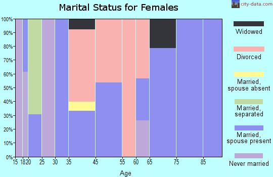 Spreckels marital status for females