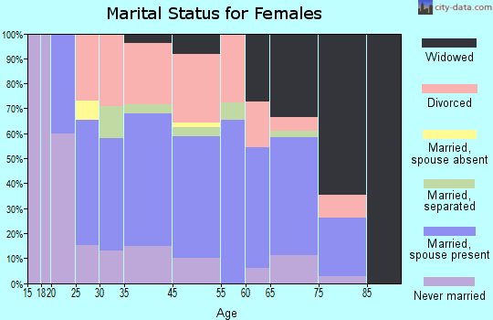 Springville marital status for females