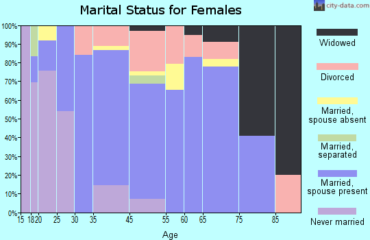 Squaw Valley marital status for females