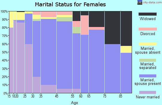 Stanford marital status for females