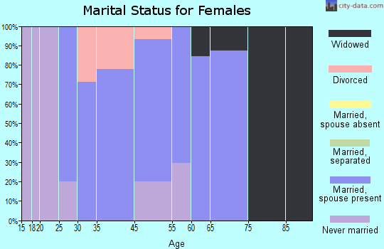 Langston marital status for females