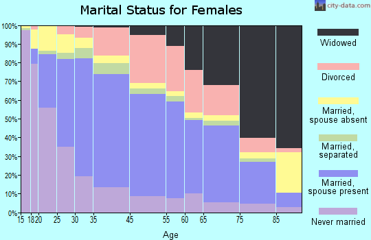 Stanton marital status for females
