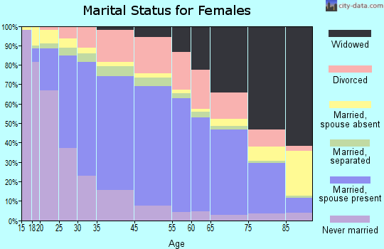 Stockton marital status for females
