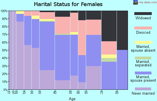 Strawberry marital status for females