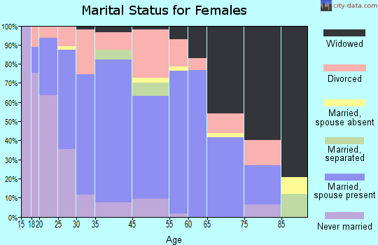 Leeds marital status for females