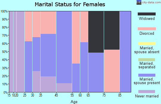Sunol marital status for females