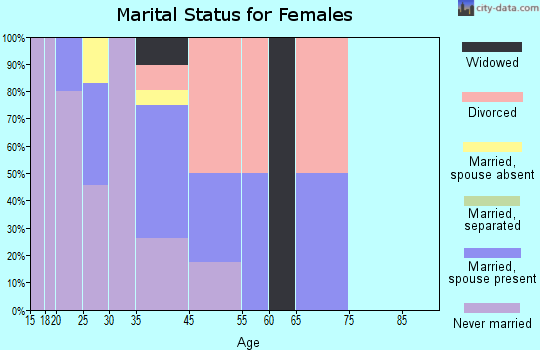 Sunol-Midtown marital status for females