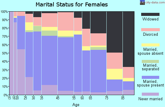 Susanville marital status for females