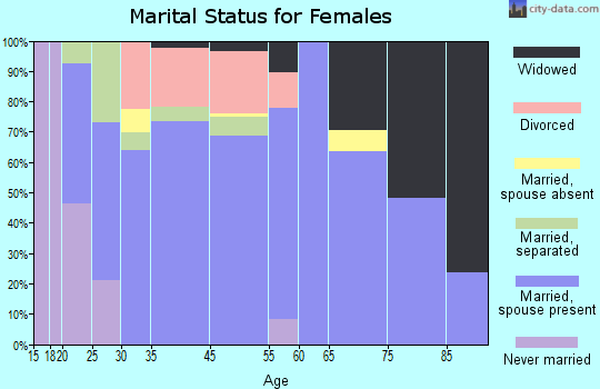 Sutter marital status for females