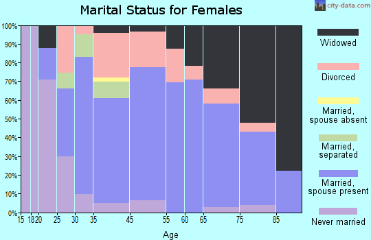 Sutter Creek marital status for females