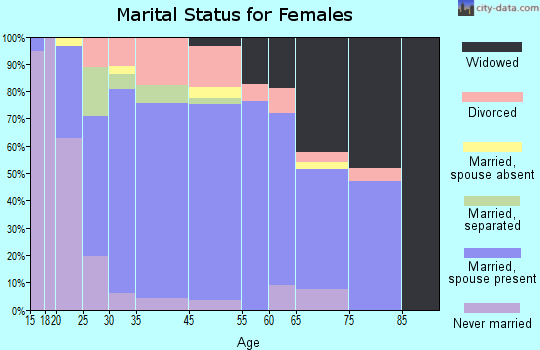 Taft marital status for females