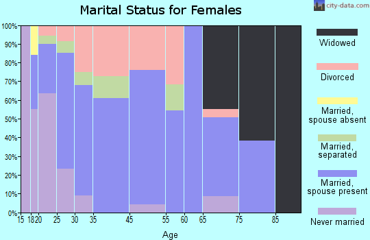Taft Heights marital status for females