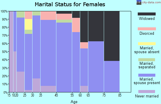 Leesburg marital status for females